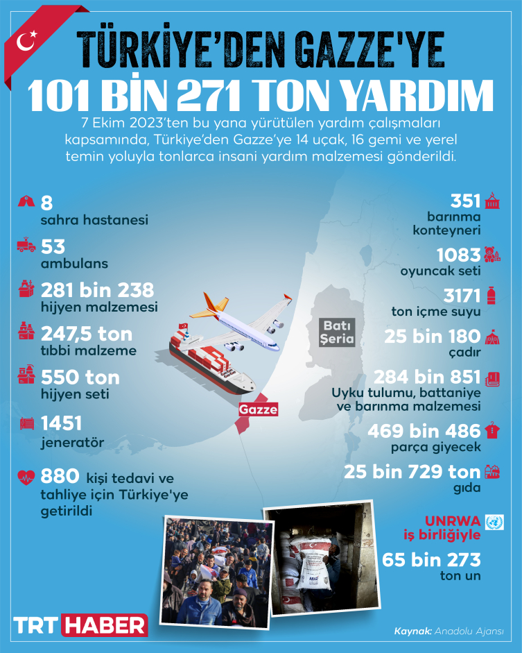 Türkiye' Gazze'ye 101 bin 271 ton yardım ulaştırdı